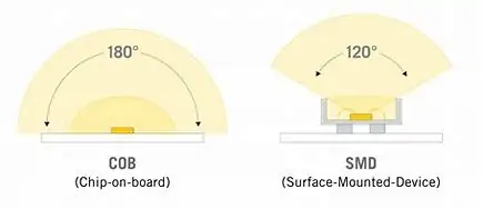 Viewing Angle of COB and SMD LED Displays