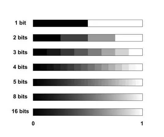 Series of horizontal grayscale bars labeled 1 bit through 16 bits, illustrating increasing color depth from black to white, with a 0–1 scale at the bottom.