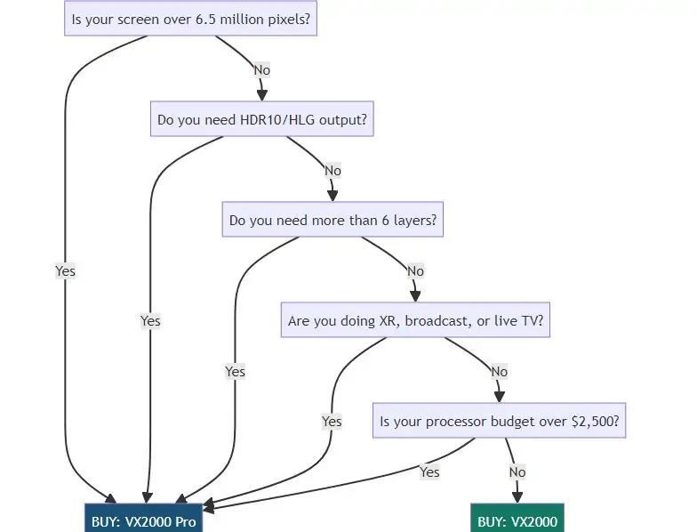 Five-Question Decision Framework about Novastar VX2000 Pro and VX2000