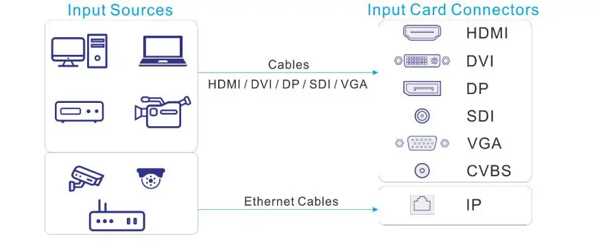 Input Card Connection of Novastar H15 Input Card Connection of Novastar H15
