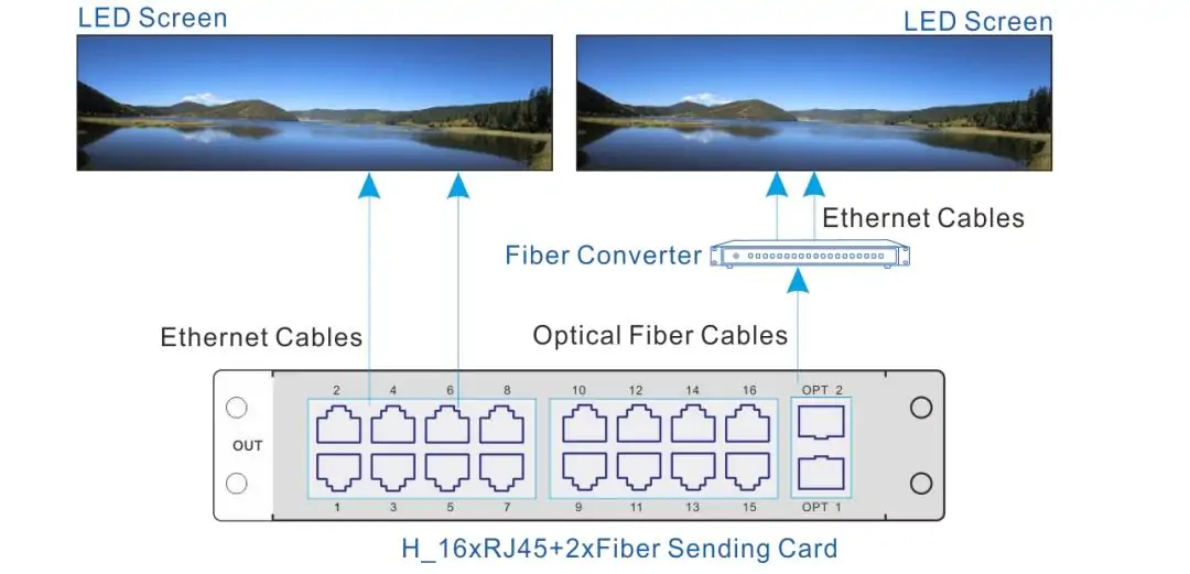 LED 4K sending card connection LED 4K sending card connection