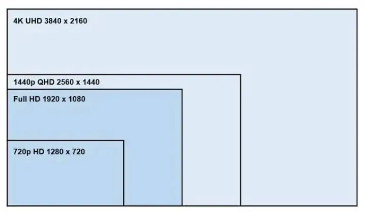 LED Screen Resolution - EagerLED | Leading LED Screen Supplier - EagerLED | Leading LED Screen Supplier Diagram comparing common screen resolutions with nested rectangles: 4K UHD (3840×2160) outer, then 1440p (2560×1440), Full HD (1920×1080), and 720p (1280×720).