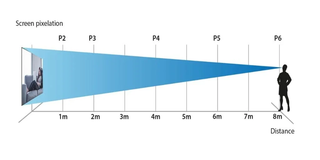 Viewing Distance - EagerLED | Leading LED Screen Supplier - EagerLED | Leading LED Screen Supplier Viewing Distance