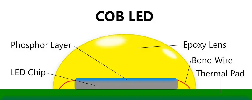 COB LED