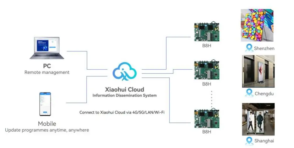 Cloud Platform of HD-B8H