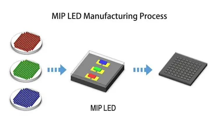 MIP LED