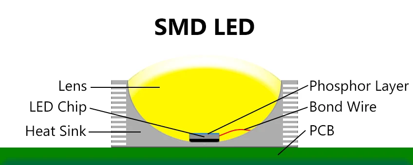 SMD LED