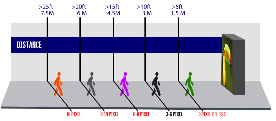 Viewing Distance of LED Displays - EagerLED | Leading LED Screen Supplier - EagerLED | Leading LED Screen Supplier Infographic about social distancing: five figures colored orange, gray, purple, black, and green stand at spaced intervals under a blue DISTANCE banner.