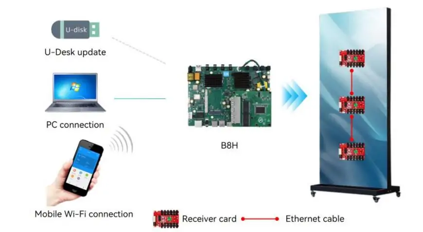 Wi-Fi Control for HD-B8H Poster Control Card