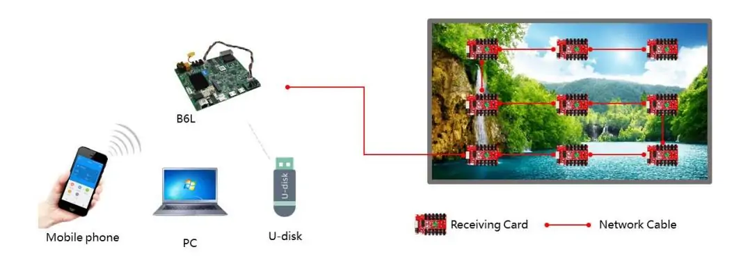 Wifi Control of Huidu B6L LED Poster Control Card