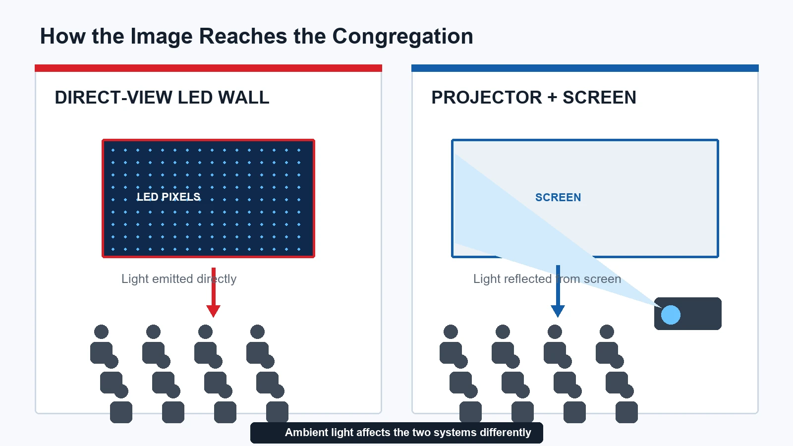 Diagram showing direct-view LED emitting light and a projector reflecting light from a screen