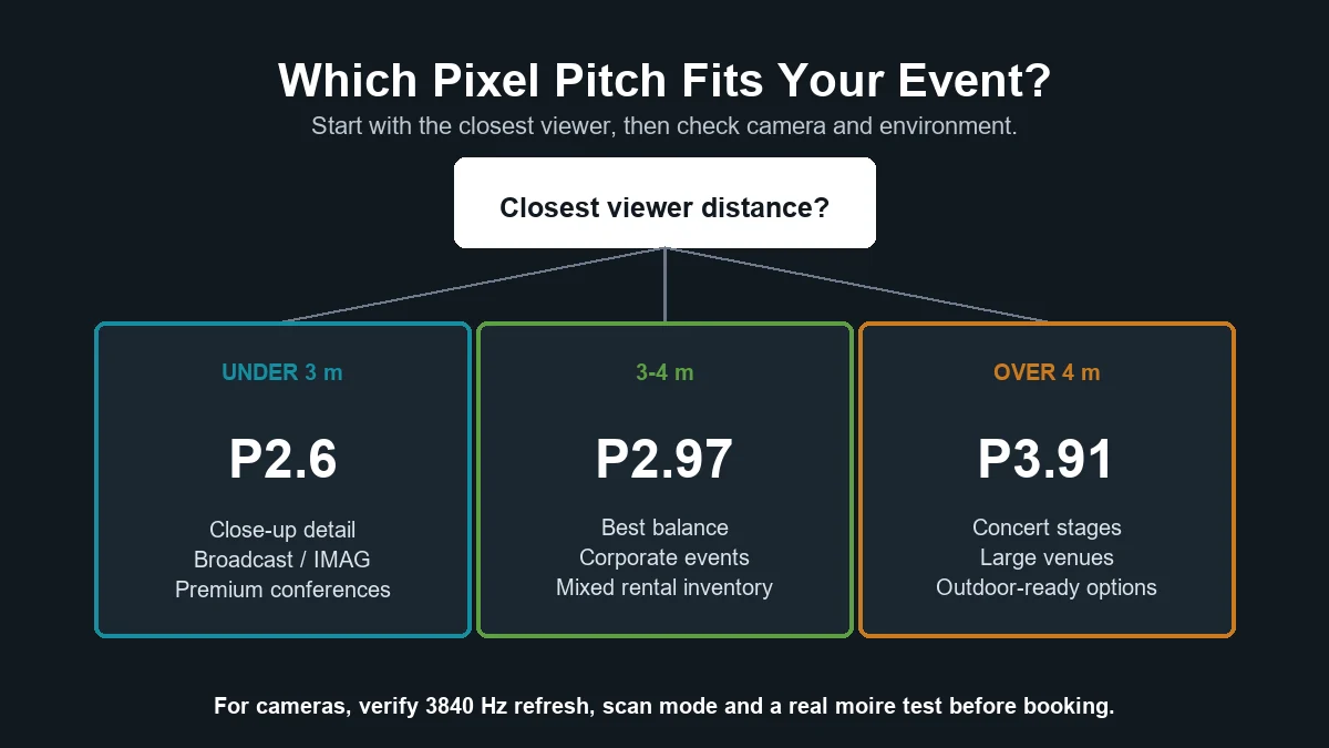 Decision guide for selecting P2.6, P2.97 or P3.91 by closest event viewing distance