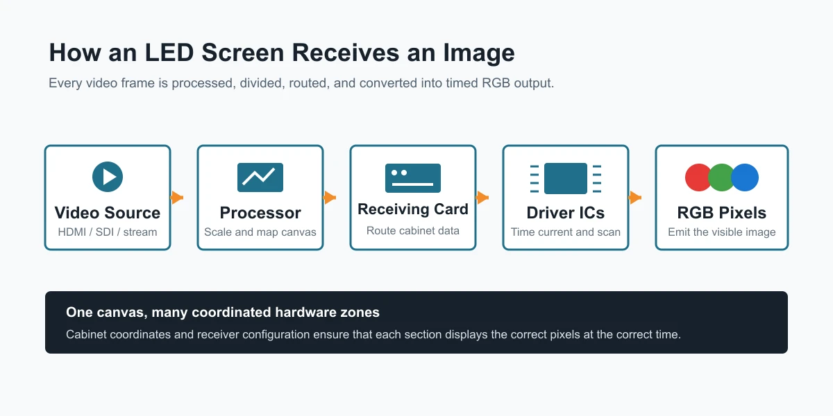 led-screen-control-signal-flow How LED screens work: control signal flow from a video source and processor to receiving cards, driver ICs, and RGB pixels