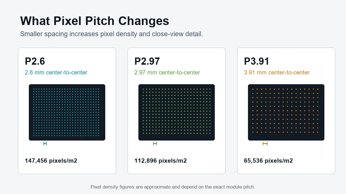 Comparison of P2.6, P2.97 and P3.91 LED pixel spacing and pixel density