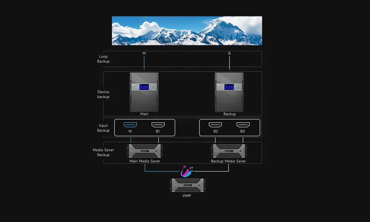 NovaStar H Series main and backup device signal topology