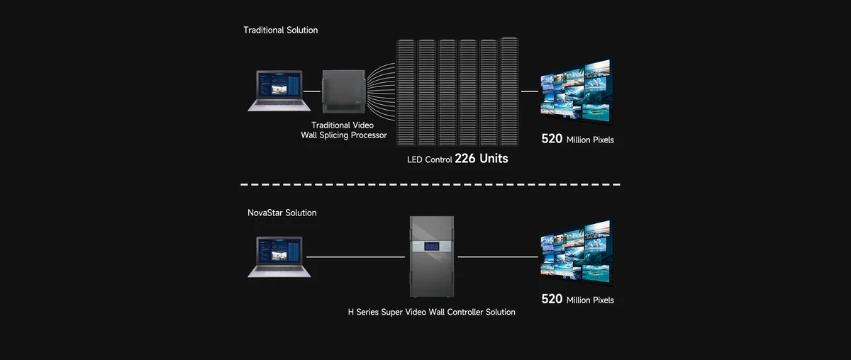 NovaStar H Series integrated video processing and LED control architecture