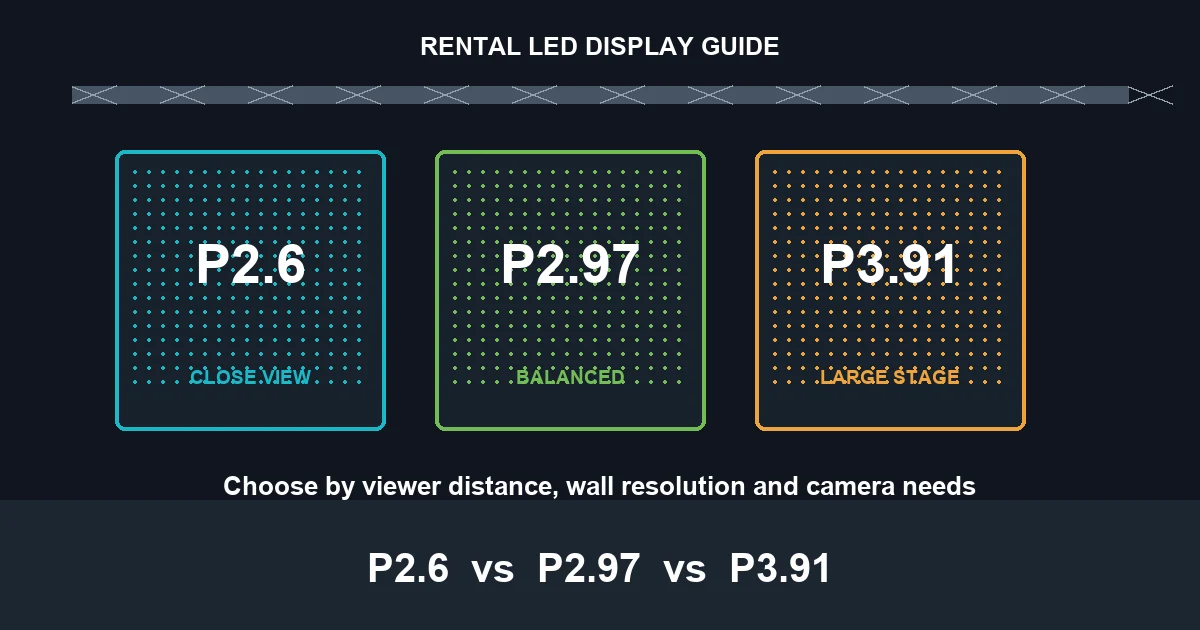 P2.6 vs P2.97 vs P3.91 rental LED display comparison for close-view, balanced and large-stage events