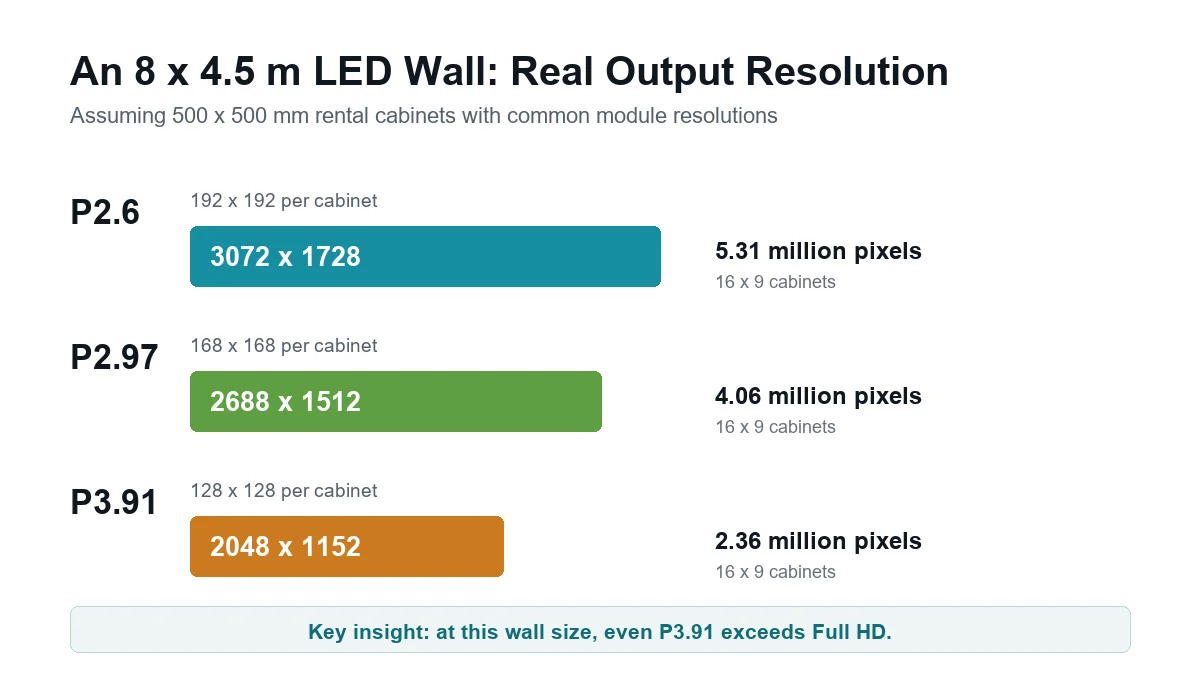Resolution comparison for an 8 by 4.5 meter P2.6, P2.97 and P3.91 rental LED wall