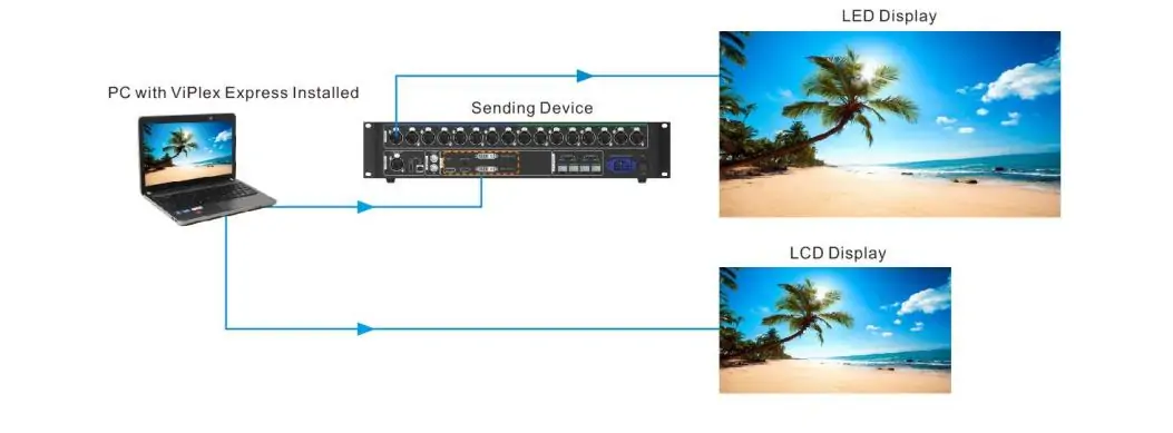 Connect the PC to the Sending Card Connect the PC to the Sending Card