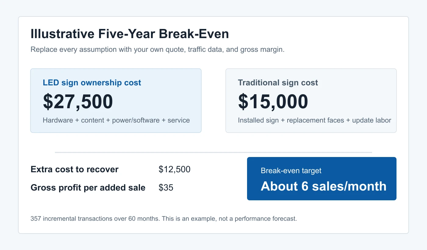 Illustrative five-year LED sign ROI break-even calculation