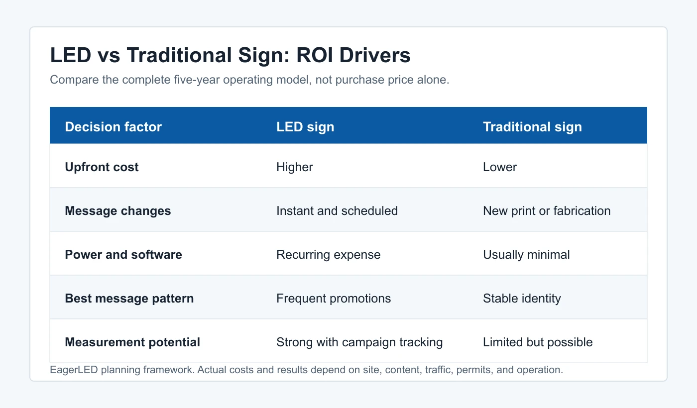 LED signs vs traditional signs comparison of cost, flexibility, power, and update frequency