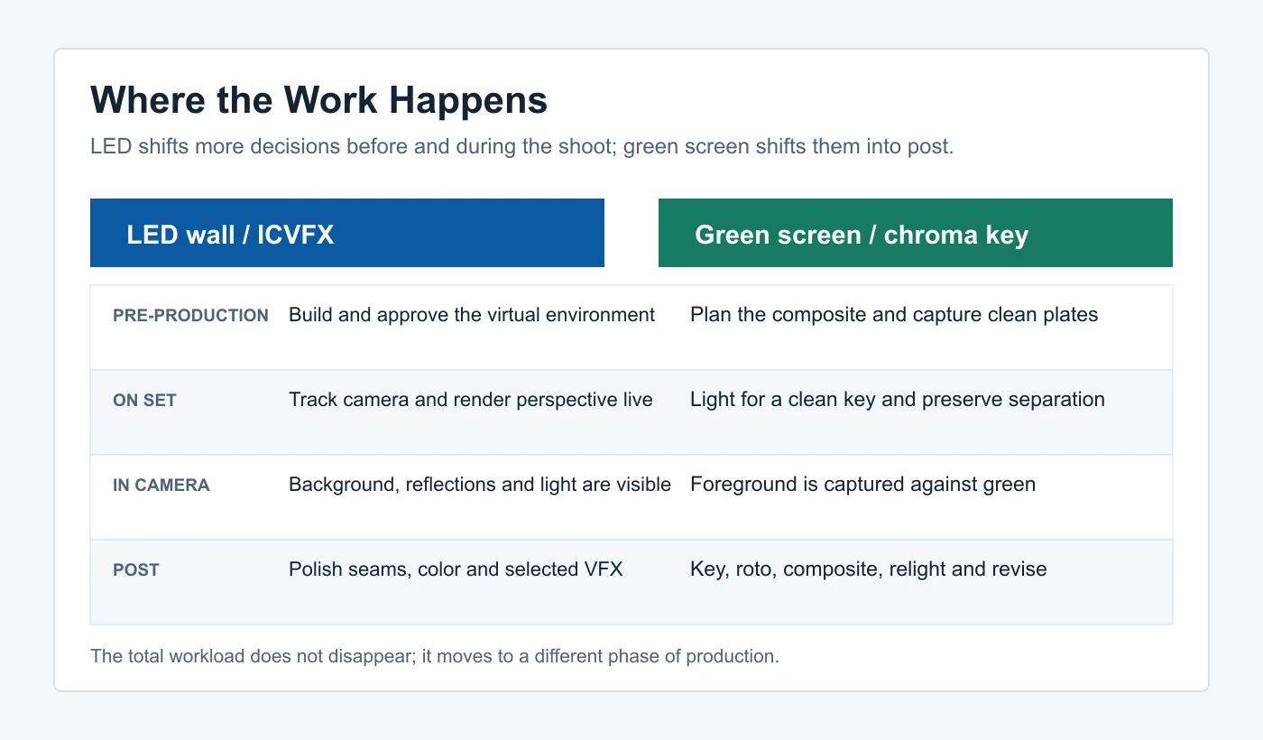 LED wall and green screen virtual production workflow comparison