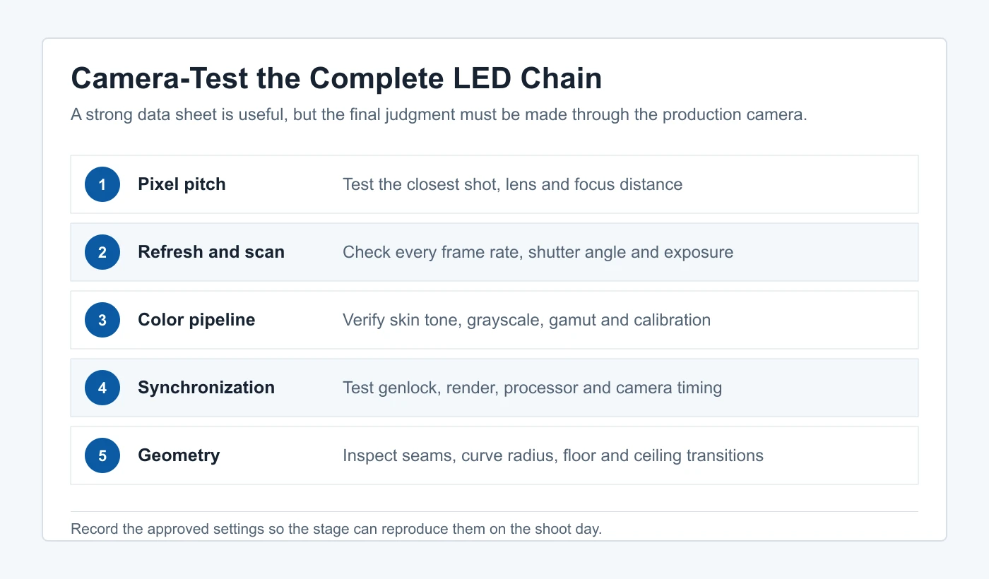 Virtual production LED wall camera test checklist for pixel pitch, refresh, color, sync, and geometry
