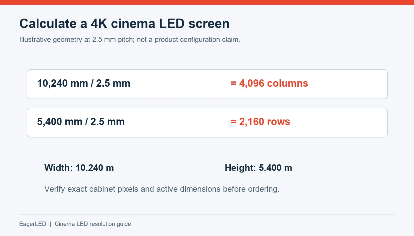 Calculation of a 4,096 by 2,160 cinema LED screen at 2.5 mm pitch