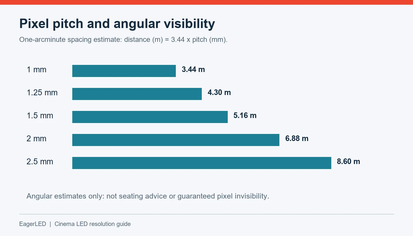 Chart of one-arcminute viewing-distance estimates for LED pitches from 1 to 2.5 mm