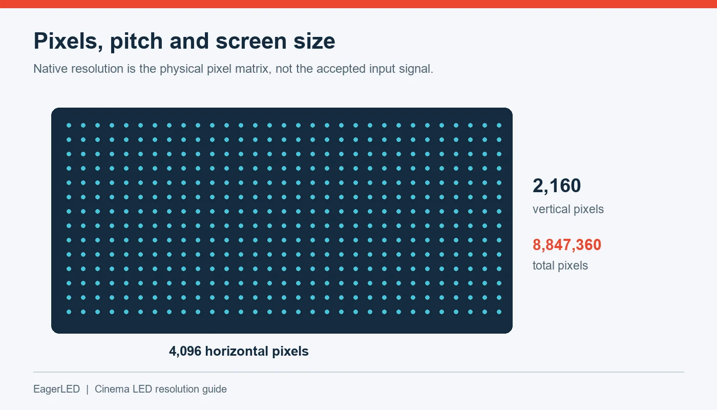 Diagram of a cinema LED resolution matrix with 4,096 columns and 2,160 rows