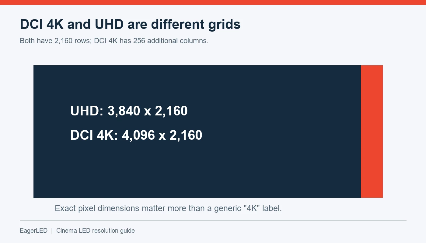 DCI 4K at 4,096 by 2,160 compared with UHD at 3,840 by 2,160