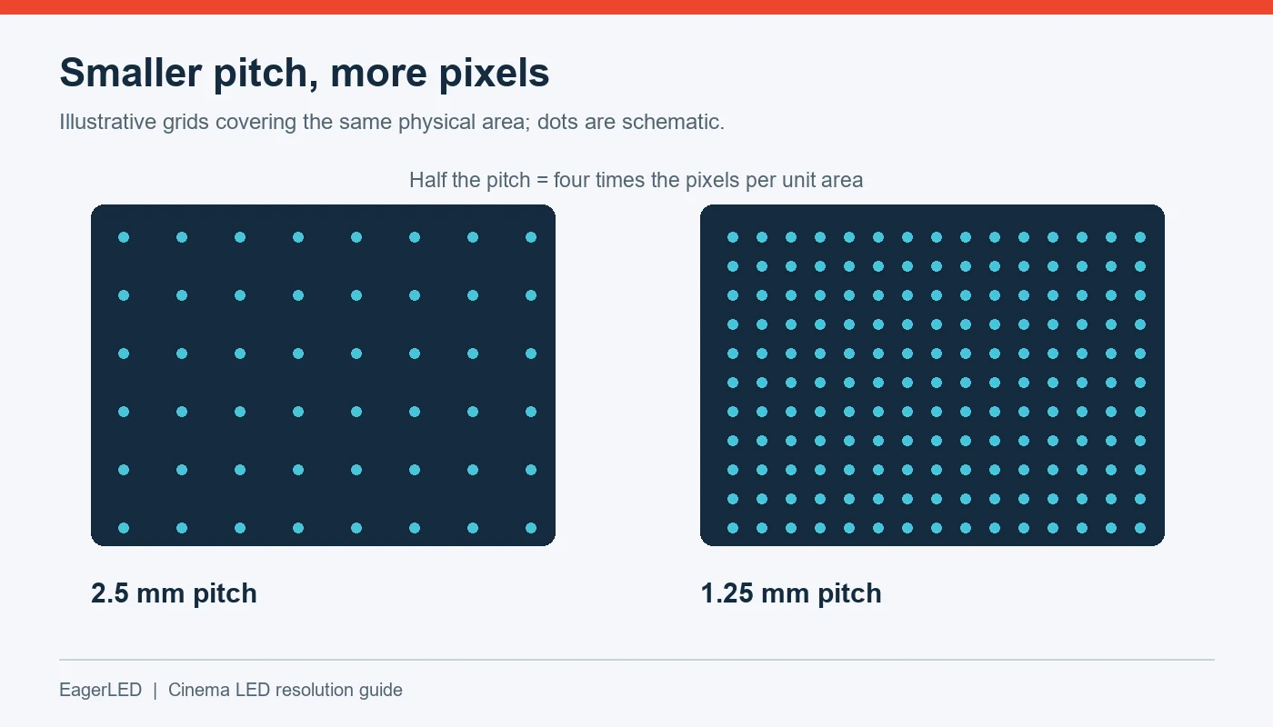 Comparison of 2.5 mm and 1.25 mm LED pixel pitch over the same area